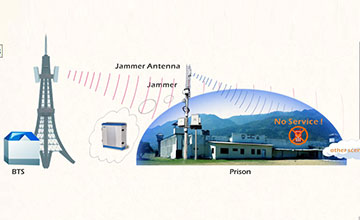 cell Jammers in prison