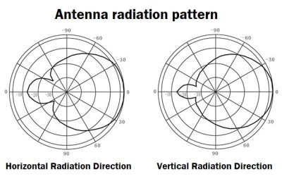 Antenna radiation pattern of desktop jammer