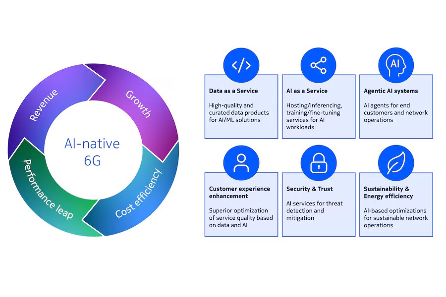 Advanced Signal Jammer and Al-native 6G